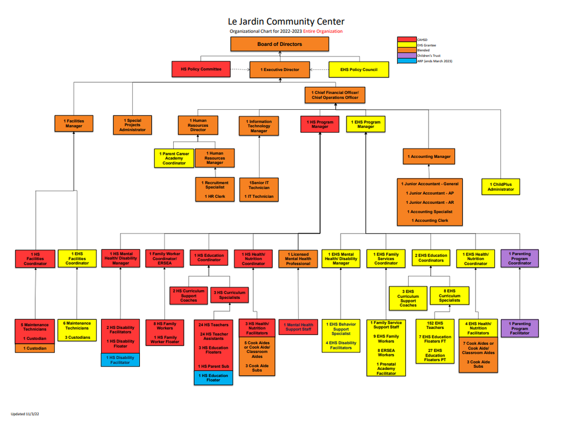 Organizational Chart Le Jardin Community Center, Inc.